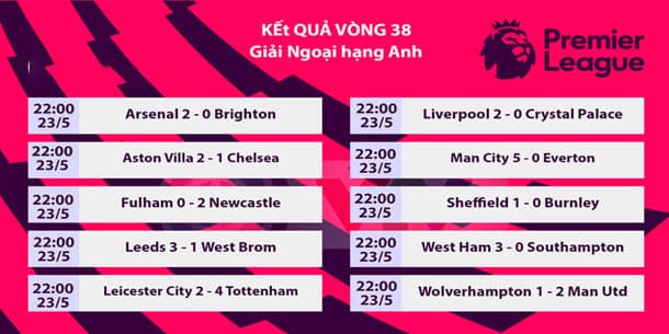 Tin thể thao: Ngoại hạng Anh 2020/21 hạ màn, xác định 4 đội dự Champions League