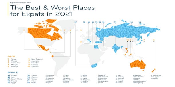 Vietnam ranks among the top 10  the best of living for expats in 2021 as Expat Insider Survey